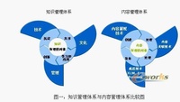 企業知識生命周期