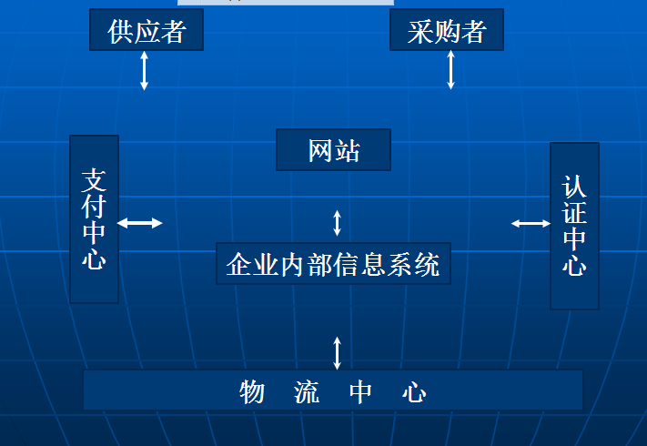 電子商務網站開發(IT產業業務之一)