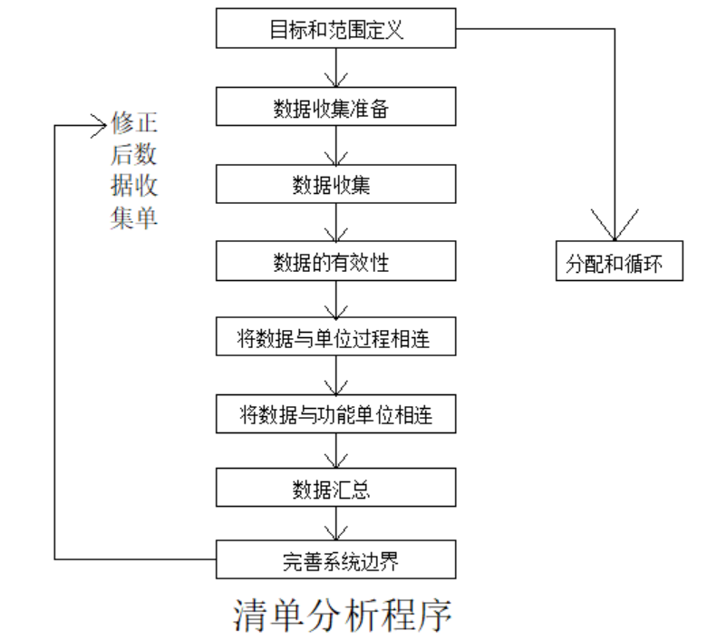 清單分析