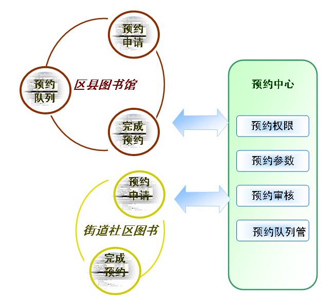 預約中心