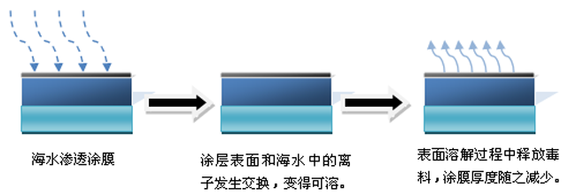 海洋防污塗料