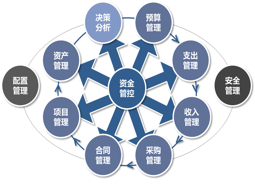 圖8：行政事業單位經濟活動管理信息系統