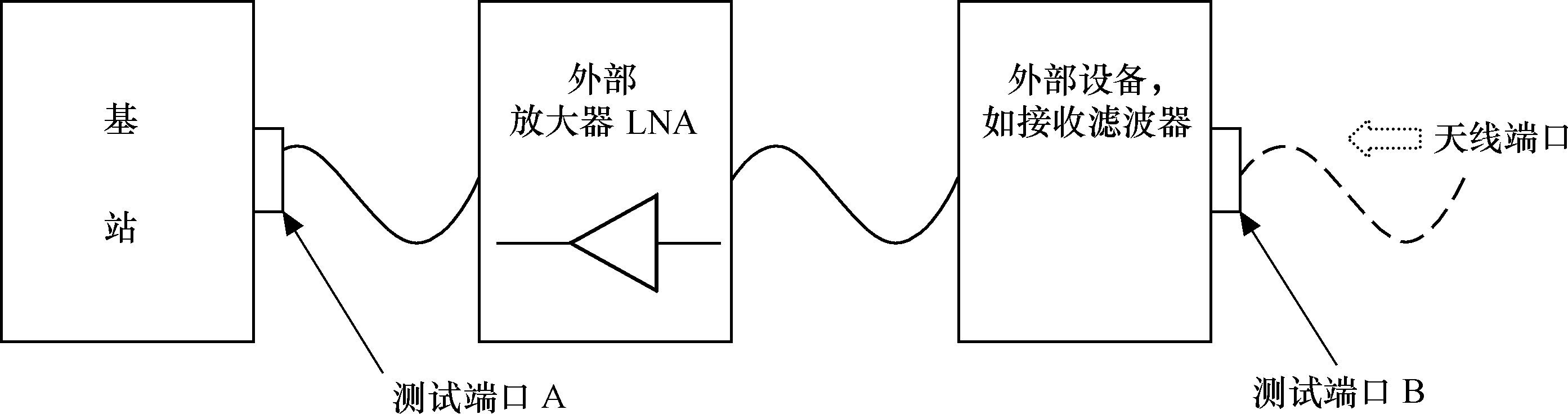 LTE無線射頻特性