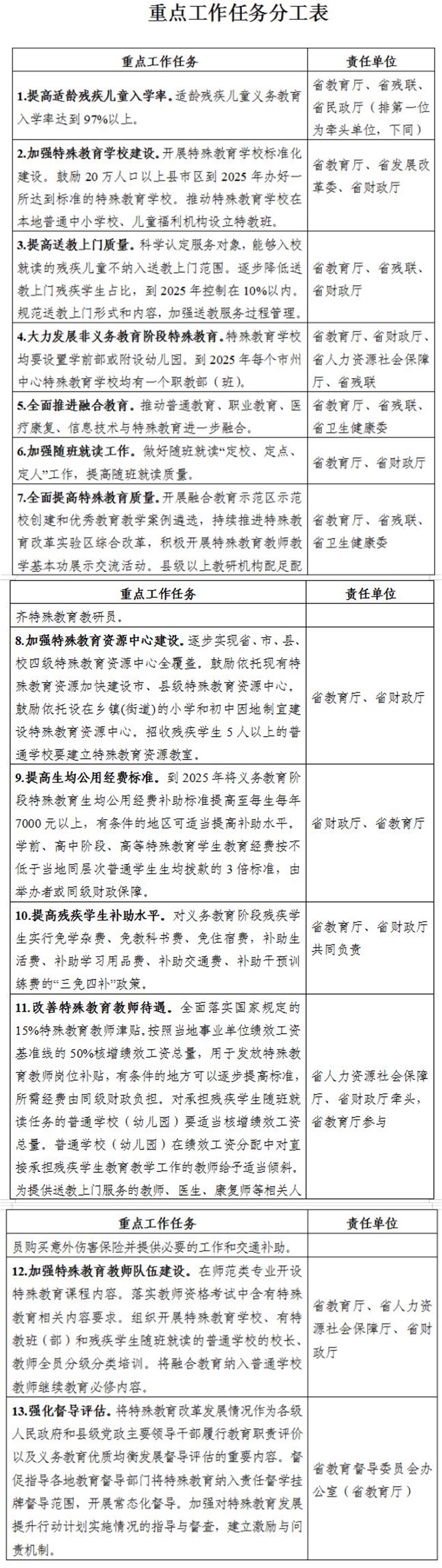 湖南省特殊教育發展提升行動計畫（2022-2025年）