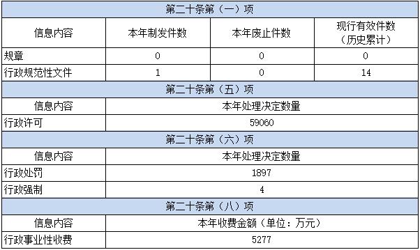 武漢市漢陽區2021年政府信息公開工作年度報告