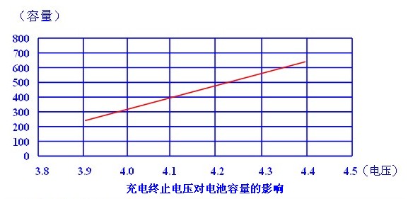 充電終止電壓對電池容量的影響