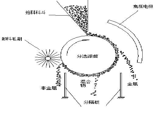 靜電分選