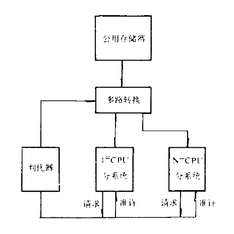 分散式多處理機