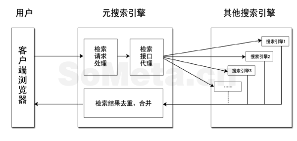 元搜尋引擎的工作原理