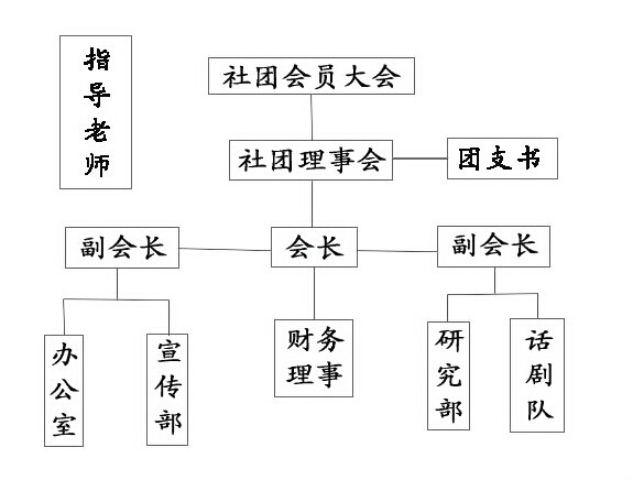 社團組織結構