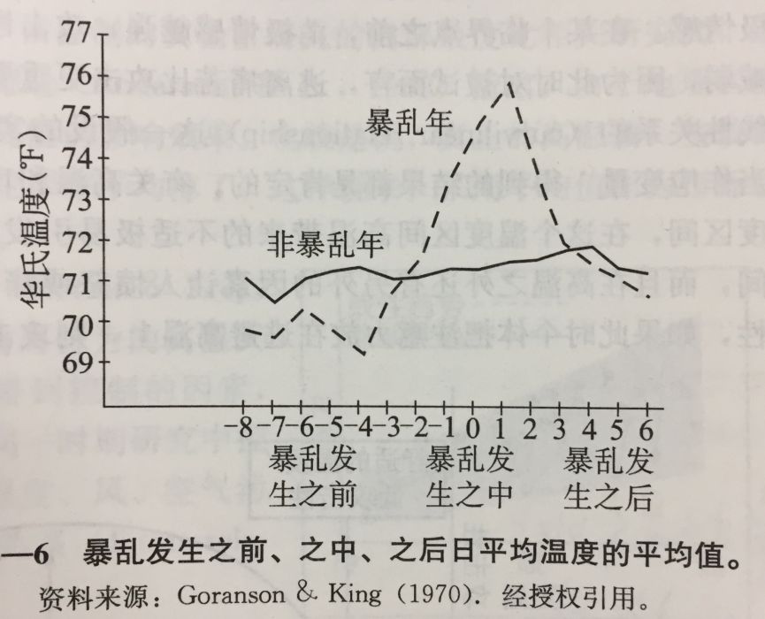 長夏效應