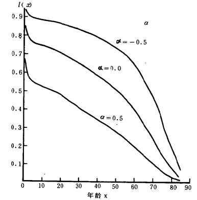 羅吉特生命表系統