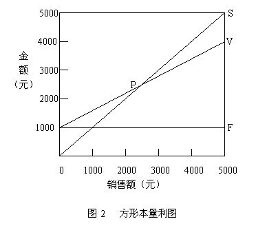 本量利圖