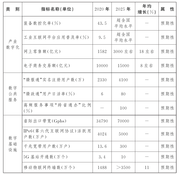 江西省“十四五”數字經濟發展規劃