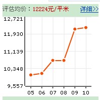 雅居樂房價走勢