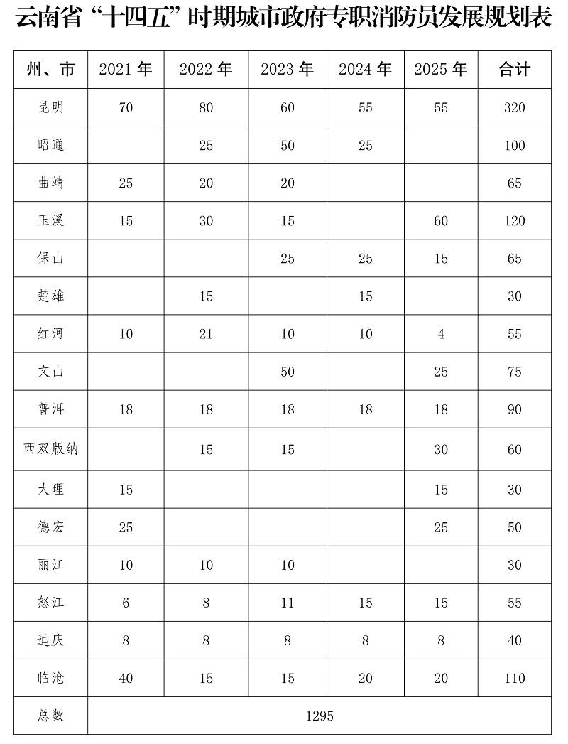 雲南省“十四五”消防救援事業發展規劃