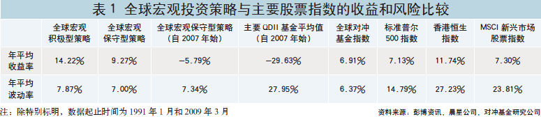 全球巨觀策略