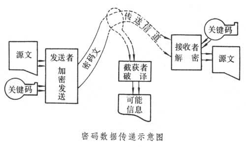 數據加密