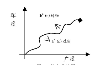 評價函式對希望函式的影響