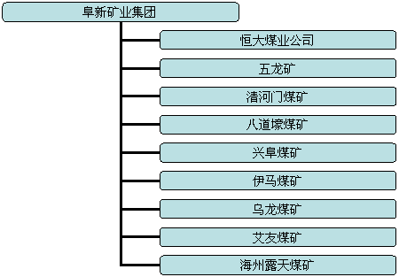 阜新礦業集團