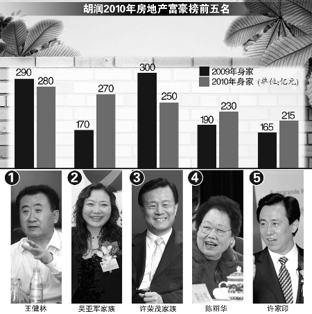 2010年房地產富豪榜