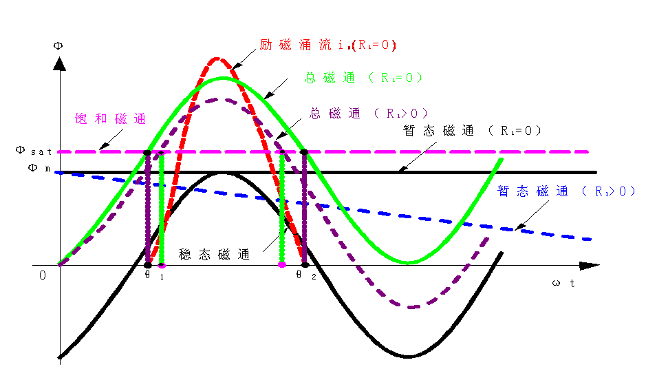 磁通互克