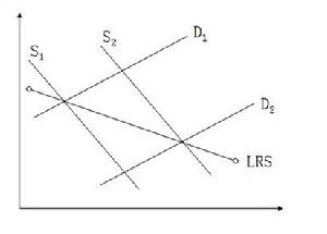 成本遞減行業的長期供給曲線