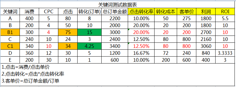 競價關鍵字出價模型