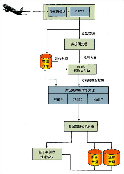 故障診斷算法