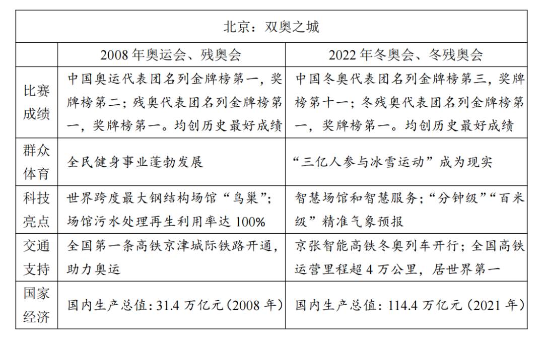 2022年普通高等學校招生全國統一考試