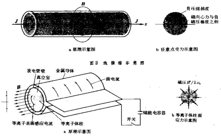 圖2 線箍縮示意圖