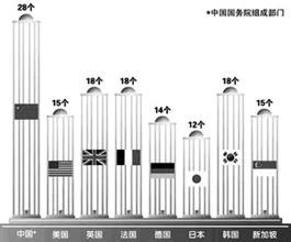 WTO與新一輪行政體制改革