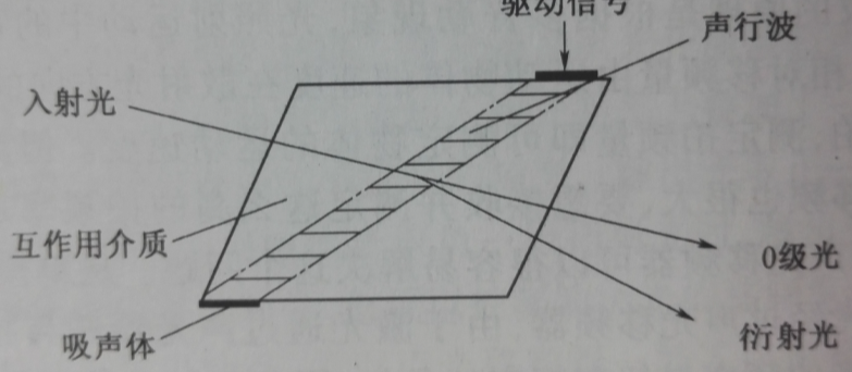 圖1-1 聲光可調諧濾光器工作示意圖