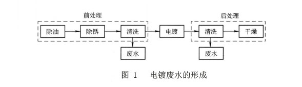 電鍍污泥