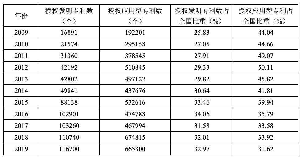 長江三角洲地區專利產出狀況