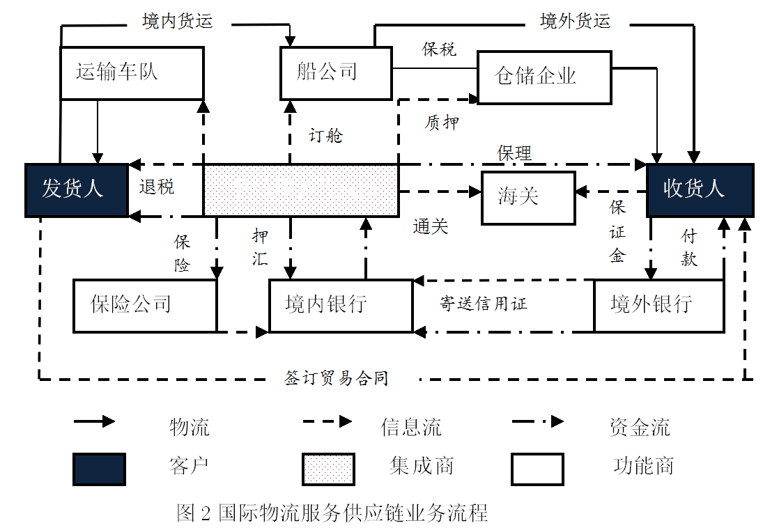 國際物流服務供應鏈系列教材