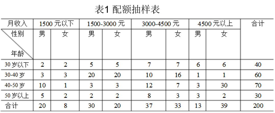 配額取樣