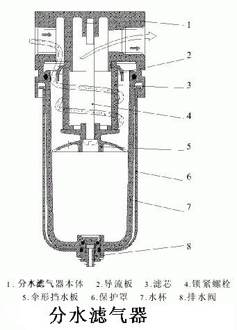 分水濾氣器