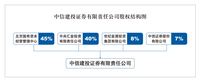 中信建投