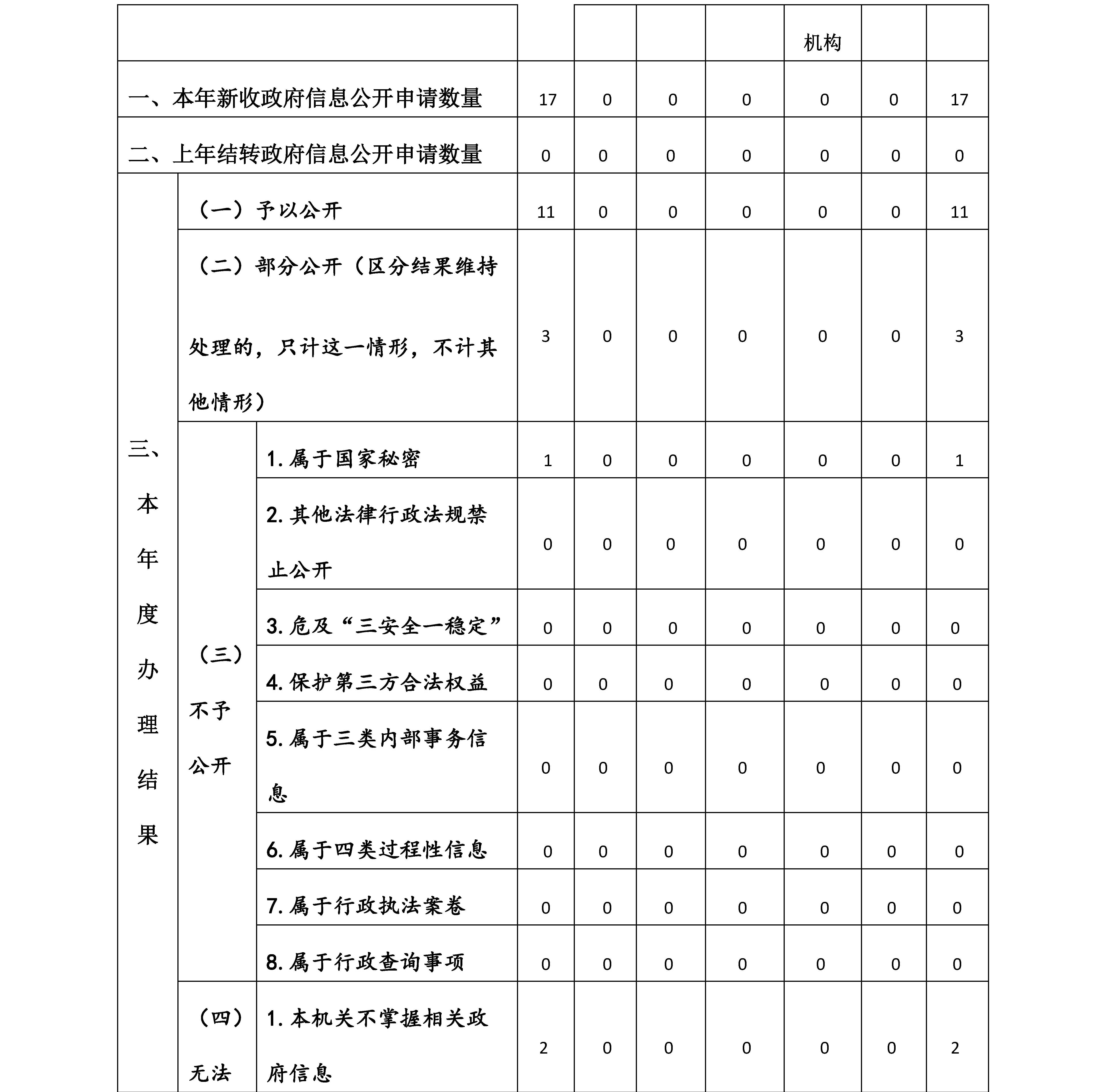 雲南省司法廳2020年政府信息公開工作年度報告