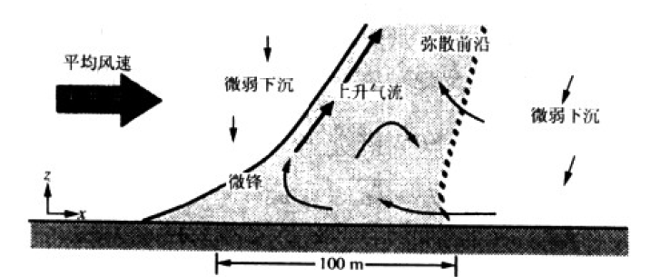 熱煙羽剖面圖