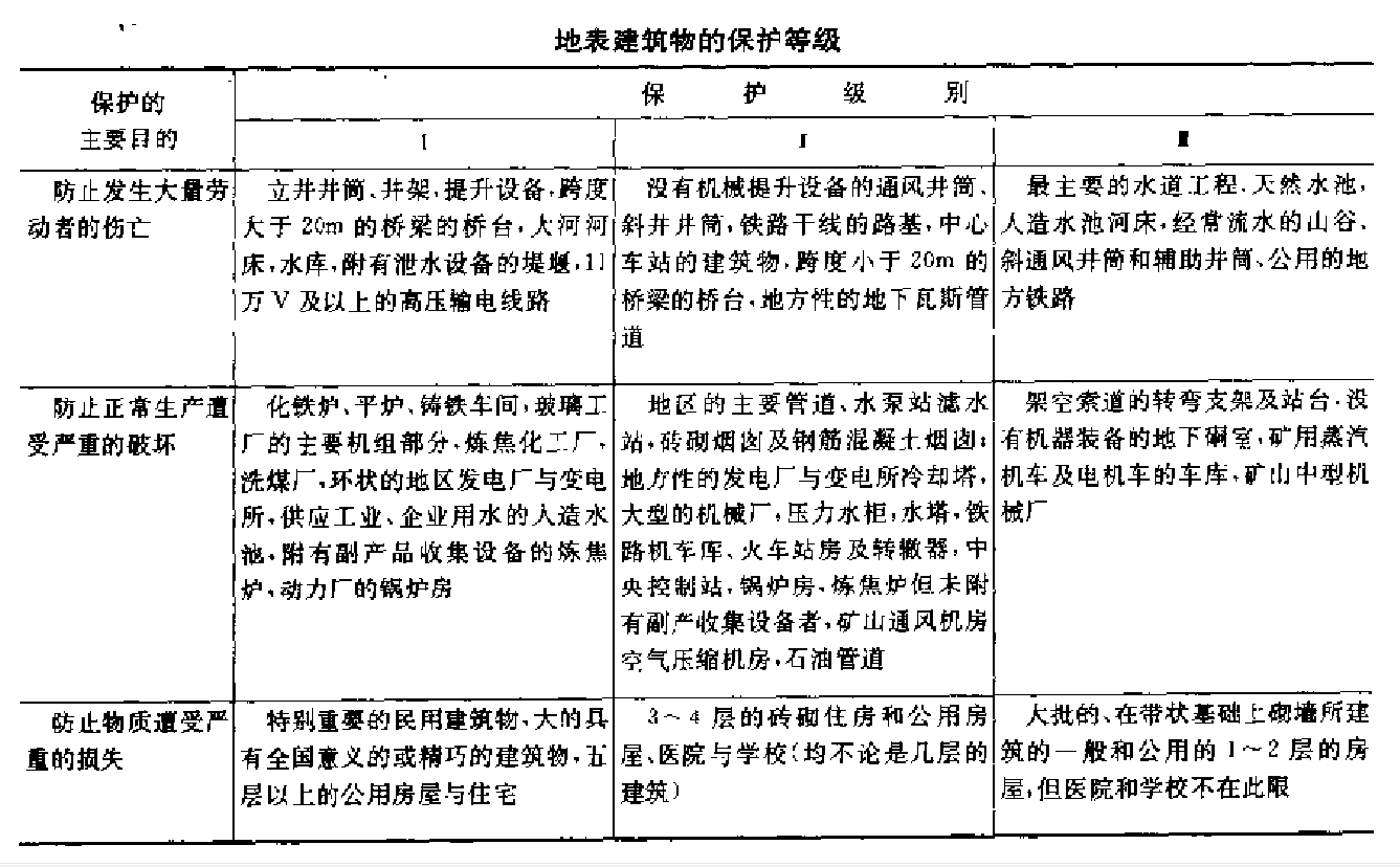 地表建築物的保護等級