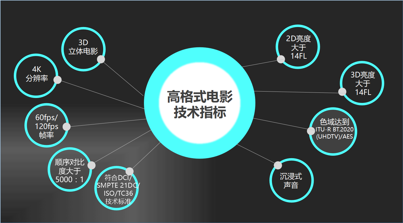 高格式電影