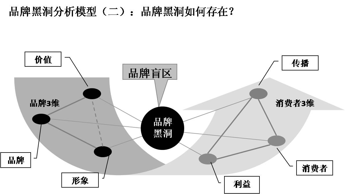 品牌黑洞