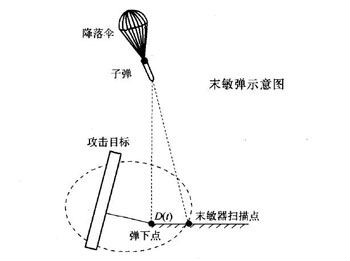 末敏彈武器系統