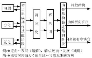 動作技能