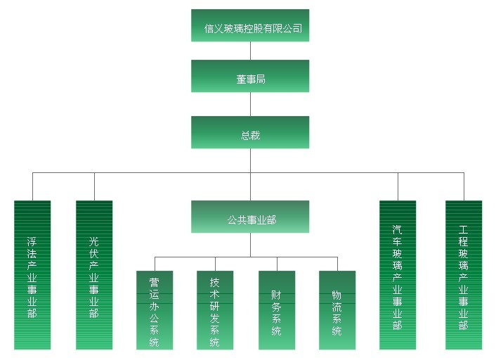 組織架構圖