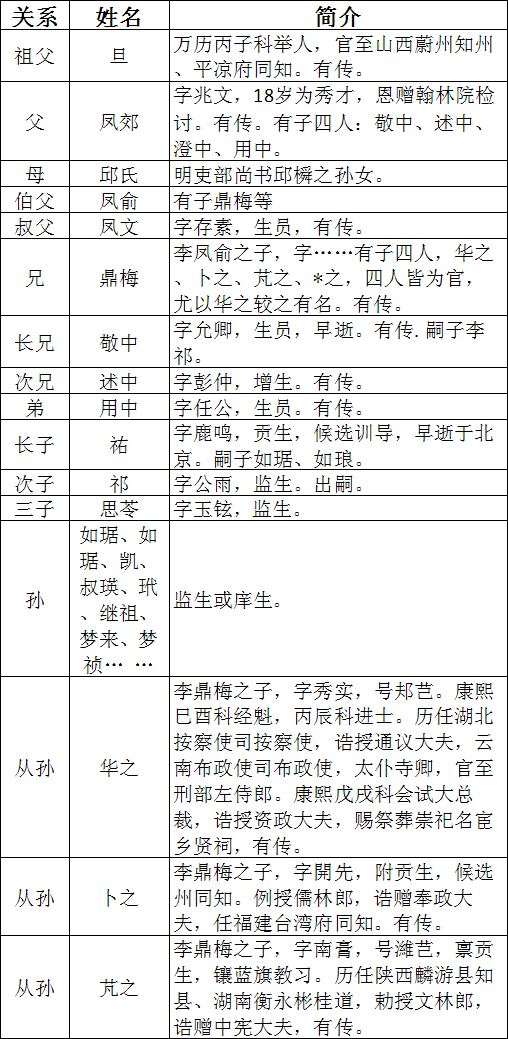 家族部分清廷官員及文士簡介