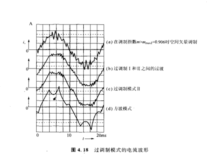 過調製模式的電流波形