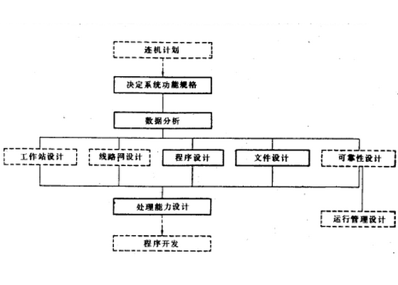 線上系統開發步驟